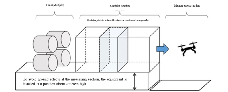 Examples of tests described in the Procedure (Wind Resistance, Wind Tunnel Equipment)