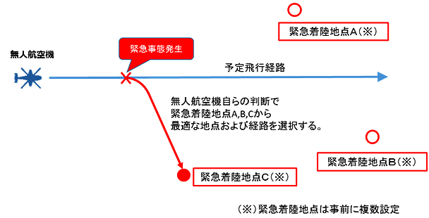 緊急事態発生時の自律的経路変更のイメージ図