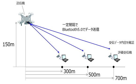 送信機と評価受信機の位置関係